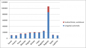 greicio virsijimo statistika